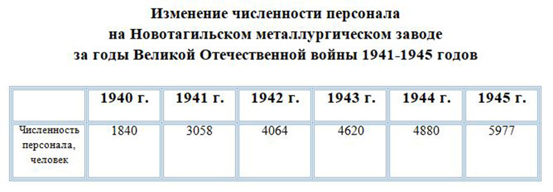 Изменение численности персонала на Новотагильском металлургическом заводе за годы Великой Отечественной войны 1941-1945 годов