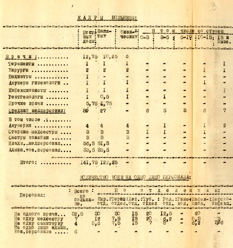 Медицинский отчет Кушвинской районной больницы за 1945 год (НТГИА.Ф.193.Оп.1.Д.12.Л.3)