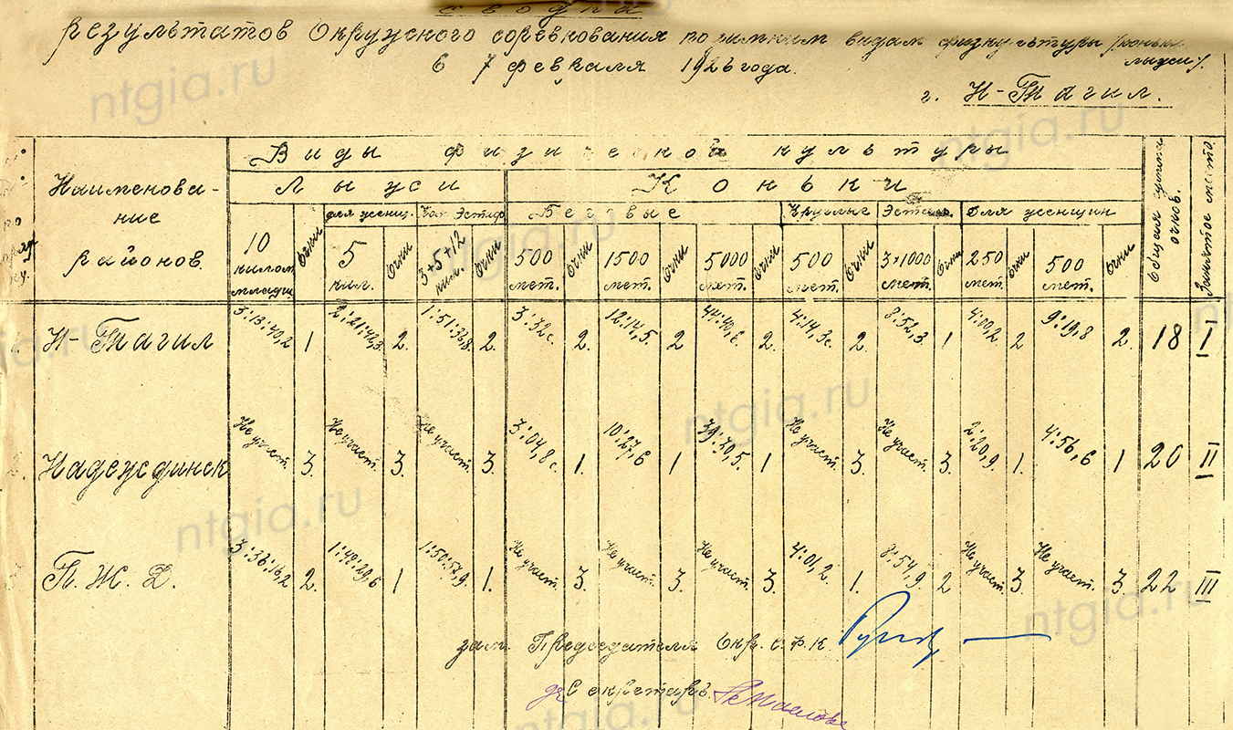 Сводка результатов окружного соревнования по зимним видам физкультуры (коньки, лыжи). 6-7 февраля 1926 года. (НТГИА. Ф.61. Оп.1.Д.10.Л.78)