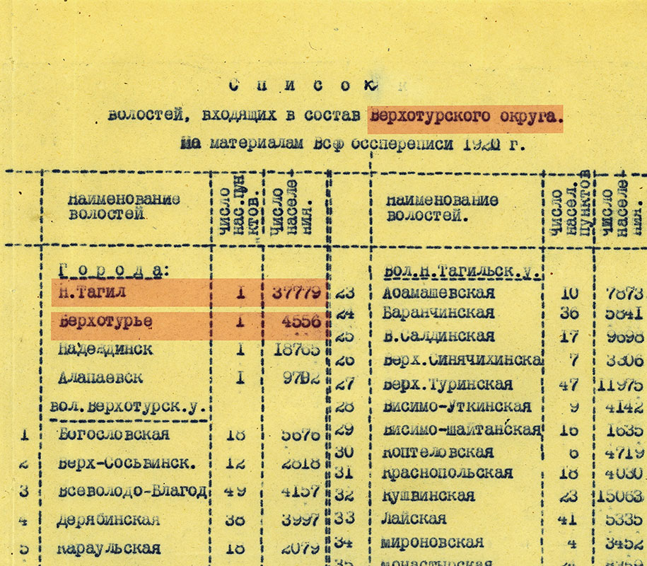 Список волостей, входящих в состав Верхотурского округа. 1920 год. (НТГИА. Ф.15.Оп.1.Д.12.Л.7)