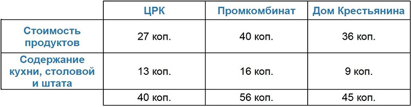 Стоимость обедов из двух блюд в столовых города Нижний Тагил. 1926 год. (НТГИА. Ф.15.Оп.1.Д.167.Л.114-114 об.)