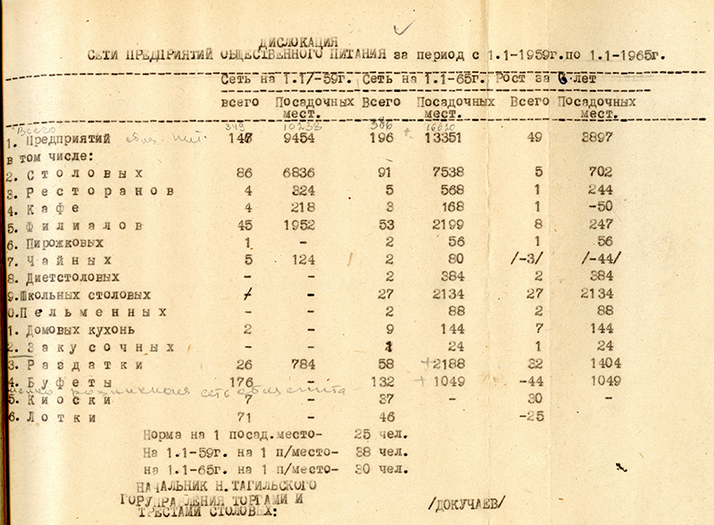Дислокация сети предприятий общественного питания города Нижний Тагил на период 1959-1965 годов. (НТГИА. Ф.164.Оп.1.Д.2.Л.23)