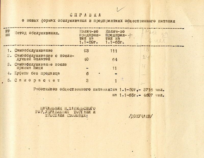 Справка о новых формах обслуживания на предприятиях общественного питания города Нижний Тагил. 1965 год. (НТГИА. Ф.164.Оп.1.Д.2.Л.24)