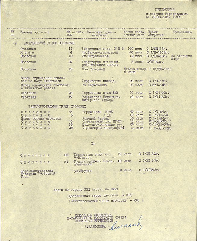 Решение исполнительного комитета Нижнетагильского городского Совета депутатов трудящихся от 19 ноября 1963 года № 366. (НТГИА. Ф.70.Оп.2.Д.884.Л.133-136)