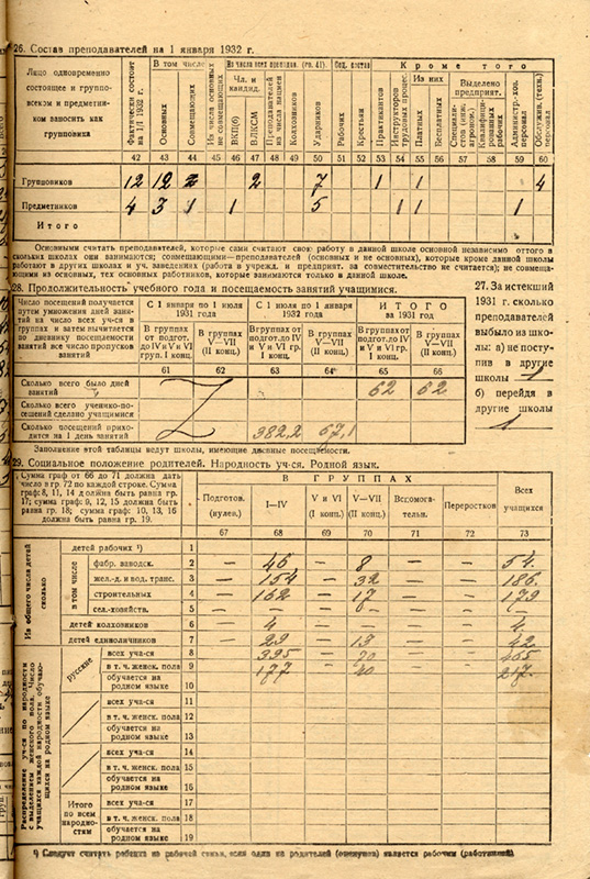 Бланк (форма отчетности) на школу всеобщего обучения от 1 февраля 1932 года. (НТГИА. Ф.144.Оп.1.Д.62.Л.29)