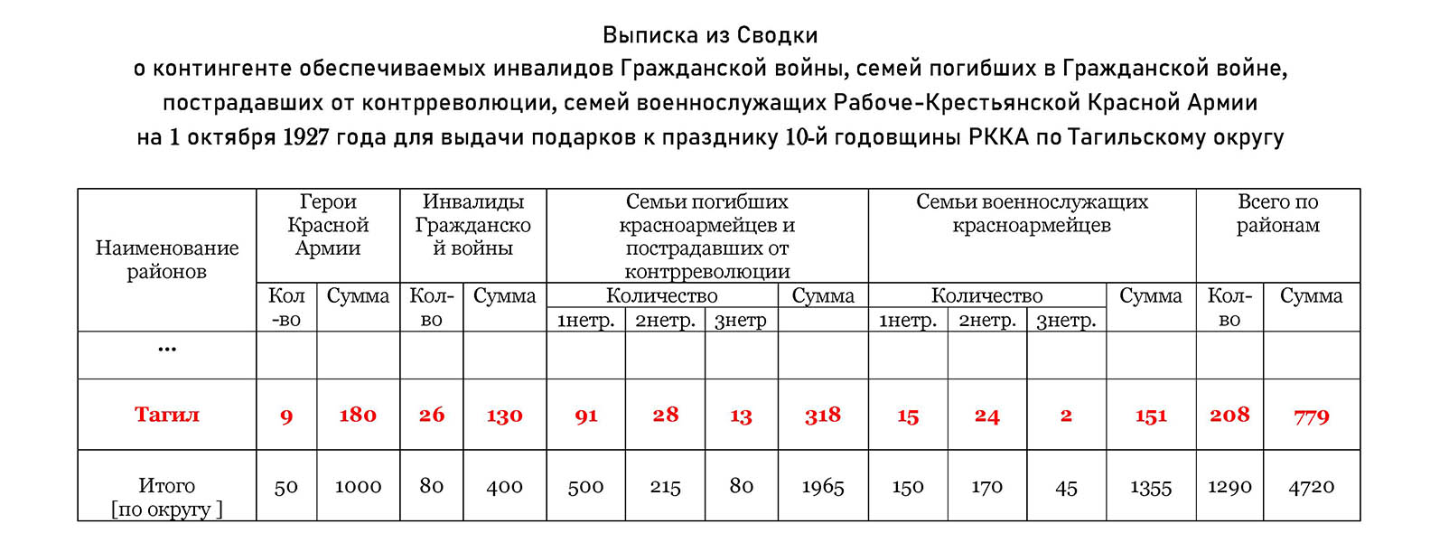 Выписка из Сводки о контингенте обеспечиваемых инвалидов Гражданской войны, семей погибших в Гражданской войне, пострадавших от контрреволюции, семей военнослужащих РККА на 1 октября 1927 года. (НТГИА. Ф.21.Оп.1.Д.798.Л.3)