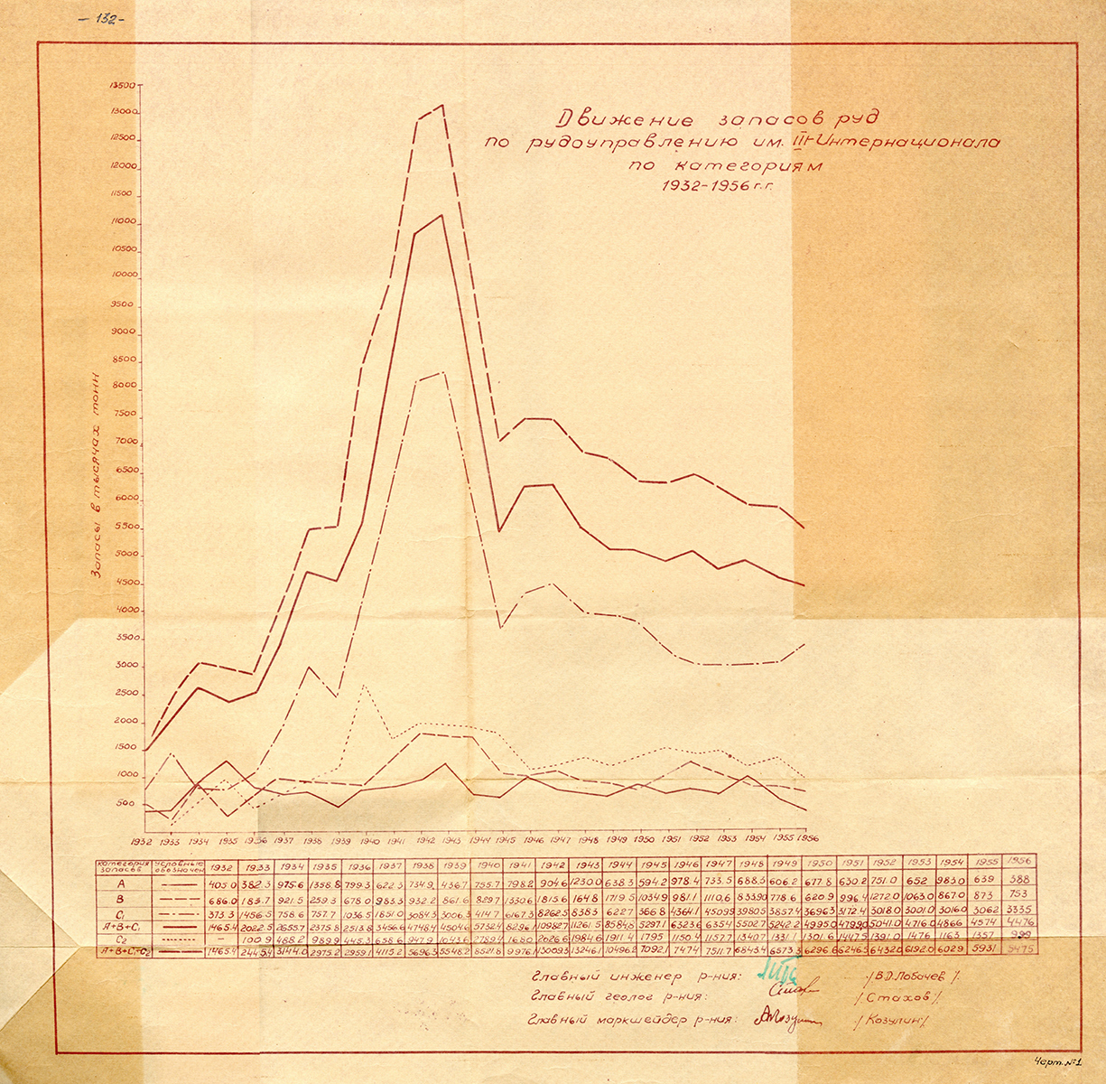 График движения запасов руд по Рудоуправлению им. III-го Интернационала по категориям за период с 1932 по 1956 год. Март 1956 г. (НТГИА. Ф.329.Оп.1.Д.84.Л.132)