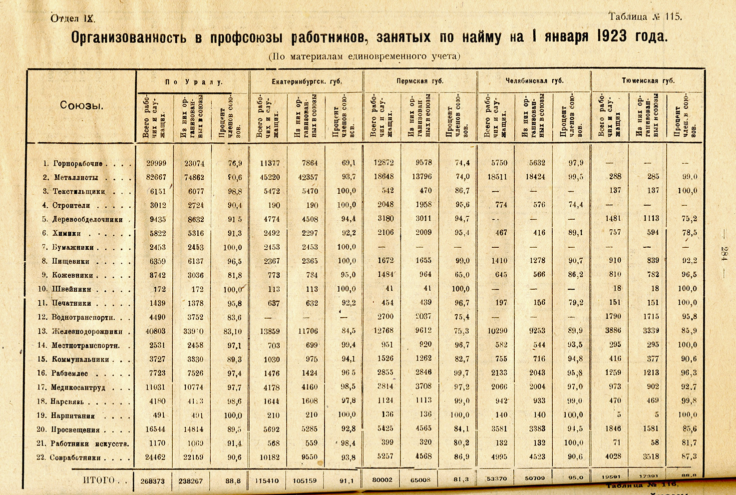 Организованность в профсоюзы работников, занятых по найму на 1 января 1923 года. (НТГИА. Ф.323.Оп.1.Д.187.Л.150об)