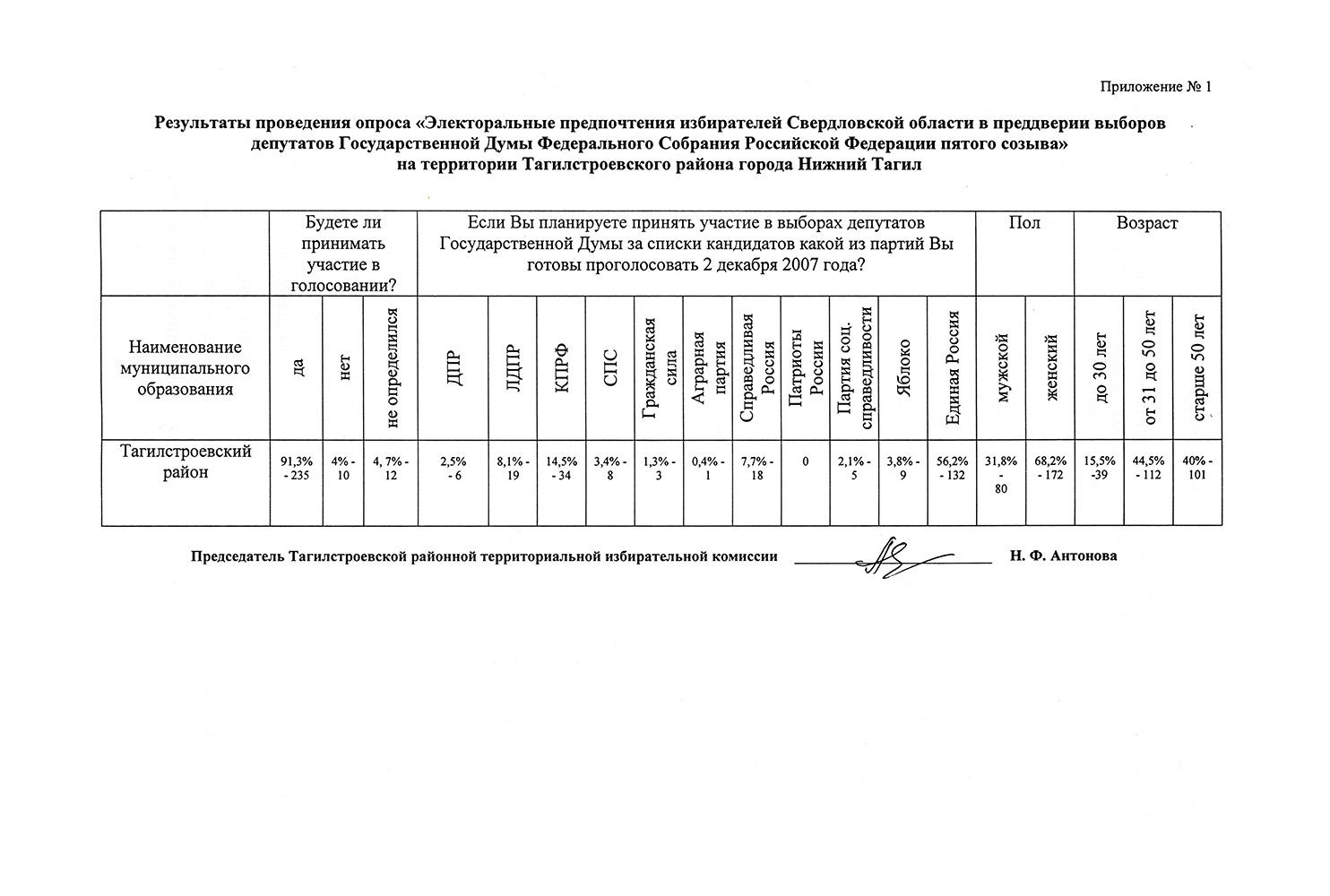 Сведения о результатах проведения опроса об электоральных предпочтениях на территории Тагилстроевского района. 10 ноября 2007 года. (НТГИА. Ф.634.Оп.2.Д.270.Л.174)