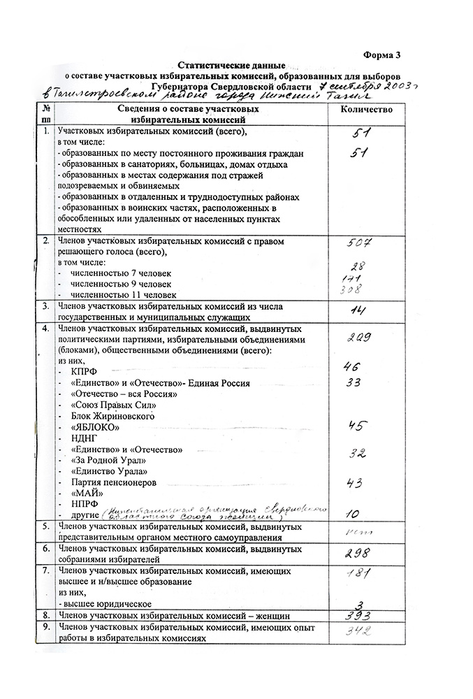 Статистические данные о составе участковых избирательных комиссий, образованных для выборов Губернатора Свердловской области 7 сентября 2003 года в Тагилстроевском районе города Нижний Тагил. (НТГИА. Ф.634.Оп.2.Д.1.Л.196).