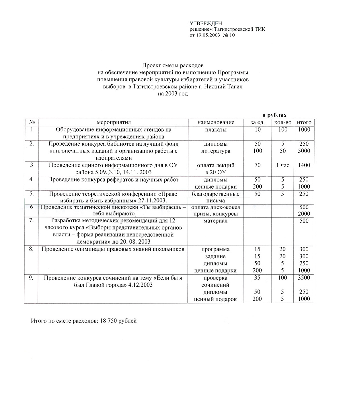 Смета расходов на обеспечение мероприятий по выполнению Программы повышения правовой культуры избирателей и участников выборов в Тагилстроевском районе на 2003 год. (НТГИА. Ф.634.Оп.2.Д.1.Л.80-81)