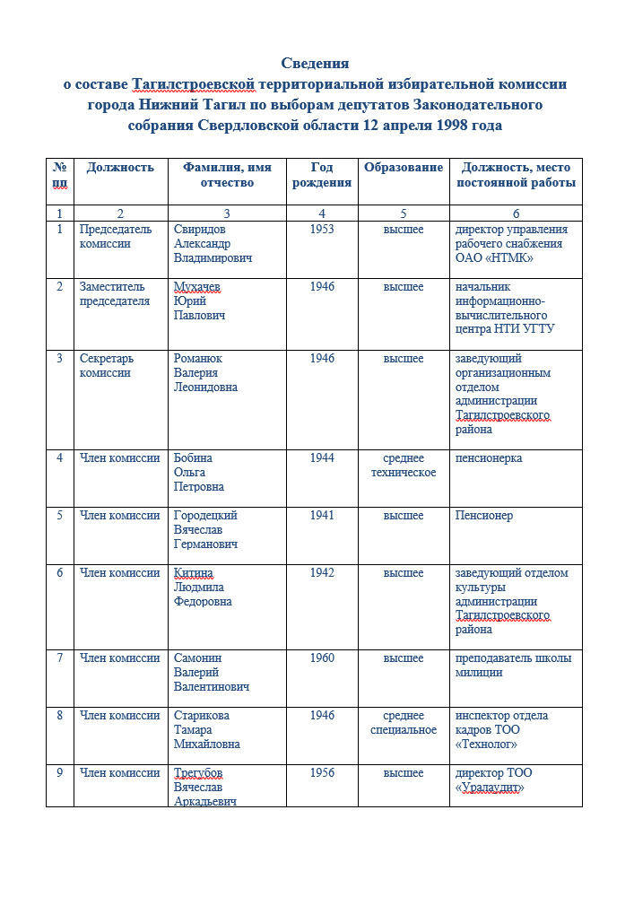 Сведения о составе Тагилстроевской ТИК города Нижний Тагил по выборам депутатов Законодательного собрания Свердловской области 12 апреля 1998 года. (НТГИА. Ф.140.Оп.1.Д.189.Л.1-2)