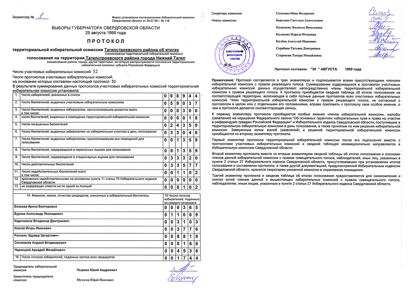 Протокол ТИК Тагилстроевского района об итогах голосования на выборах Губернатора Свердловской области 29 августа 1999 года. (НТГИА Ф.140.Оп.1.Д.221.Л.3-3об)