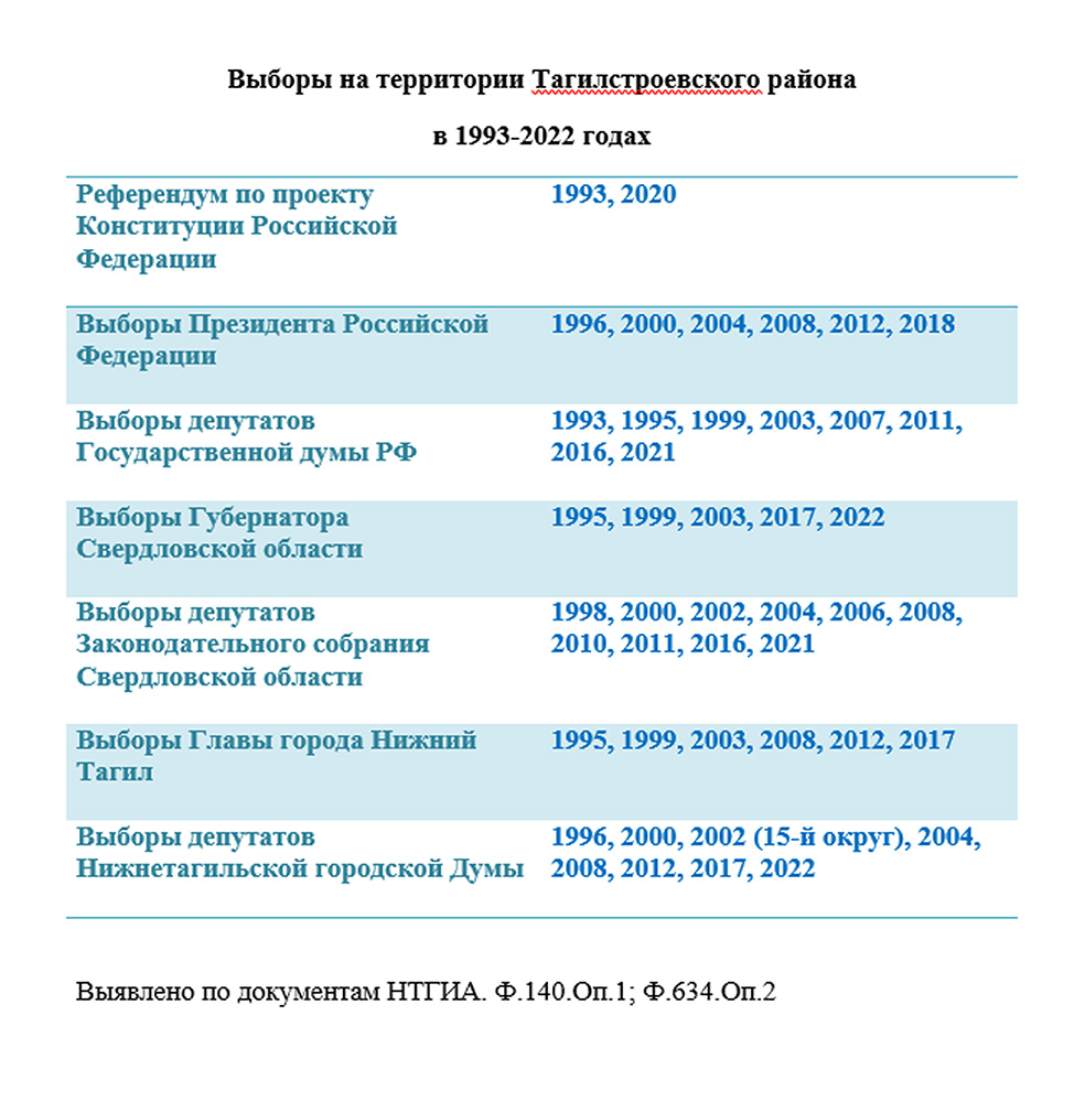 Сведения о выборах, проходивших на территории Тагилстроевского района в 1993-2022 годах. (НТГИА. Ф.140.Оп.1; Ф.634.Оп.2)