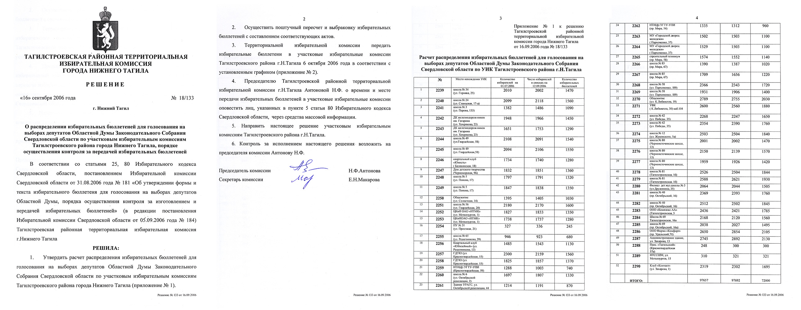 Решение №18/133 Тагилстроевской районной территориальной избирательной комиссии о распределении избирательных бюллетеней для голосования на выборах депутатов Областной Думы Законодательного Собрания Свердловской области по участковым избирательным комиссиям района. 16 сентября 2006 года. (НТГИА. Ф.634.Оп.2.Д.162.Л.9-12)