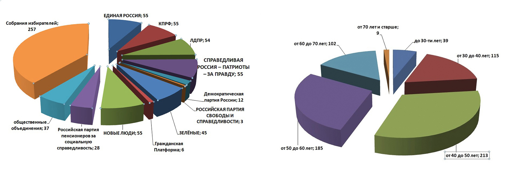 Диаграммы о партийном и возрастном составе членов УИК по состоянию на 31 мая 2023 года (Архив Тагилстроевской территориальной избирательной комиссии)