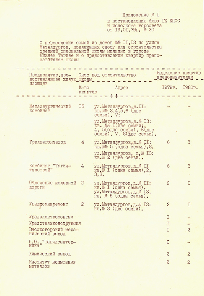 Постановление бюро Нижнетагильского городского комитета КПСС и исполнительного комитета Нижнетагильского городского Совета народных депутатов от 19 января 1979 года № 20. (НТГИА. Ф.70.Оп.2.Д.1560.Лл.78)