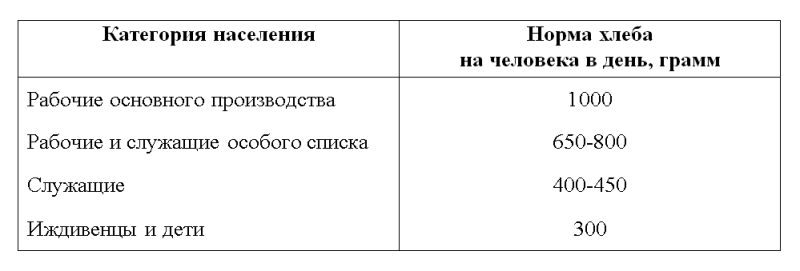 Распределение продовольственных карточек населению г. Нижний Тагил в годы Великой Отечественной войны (1941 - 1945 гг.) Распределение продовольственных карточек населению г. Нижний Тагил в годы Великой Отечественной войны (1941 - 1945 гг.)