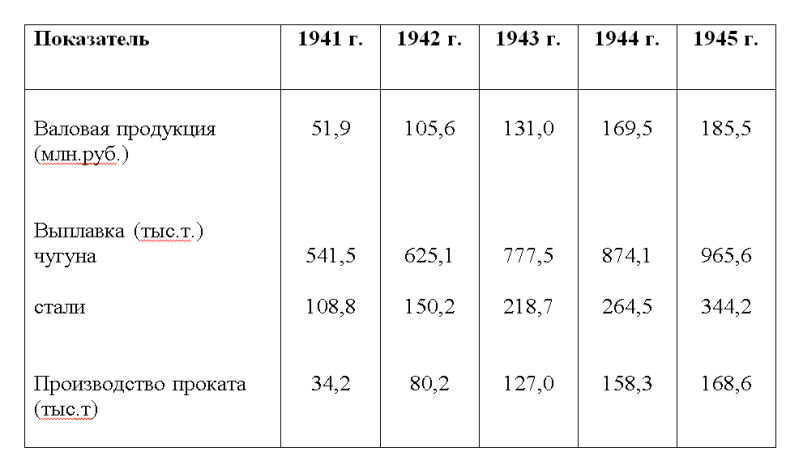 Показатели работы Новотагильского металлургического завода за 1941 - 1945 гг. Показатели работы Новотагильского металлургического завода за 1941 - 1945 гг.