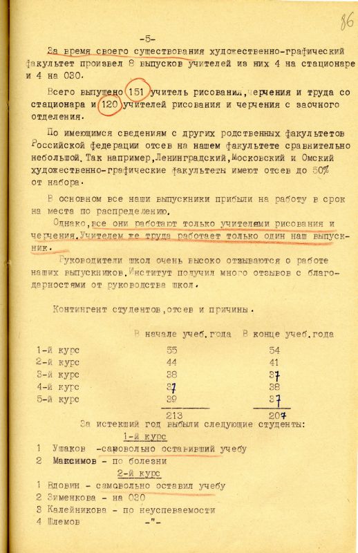 Отчет о работе художественно-графического факультета за 1966-1967 учебный год. (НТГИА. Ф.212. Оп.1. Д.231. Л.86) Отчет о работе художественно-графического факультета за 1966-1967 учебный год. (НТГИА. Ф.212. Оп.1. Д.231. Л.86)
