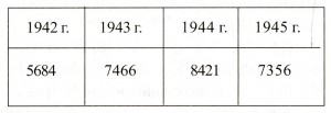 Производство танков Т-34 на заводе №183 им.Коминтерна с 1942 по 1945 годы (в штуках).[5]